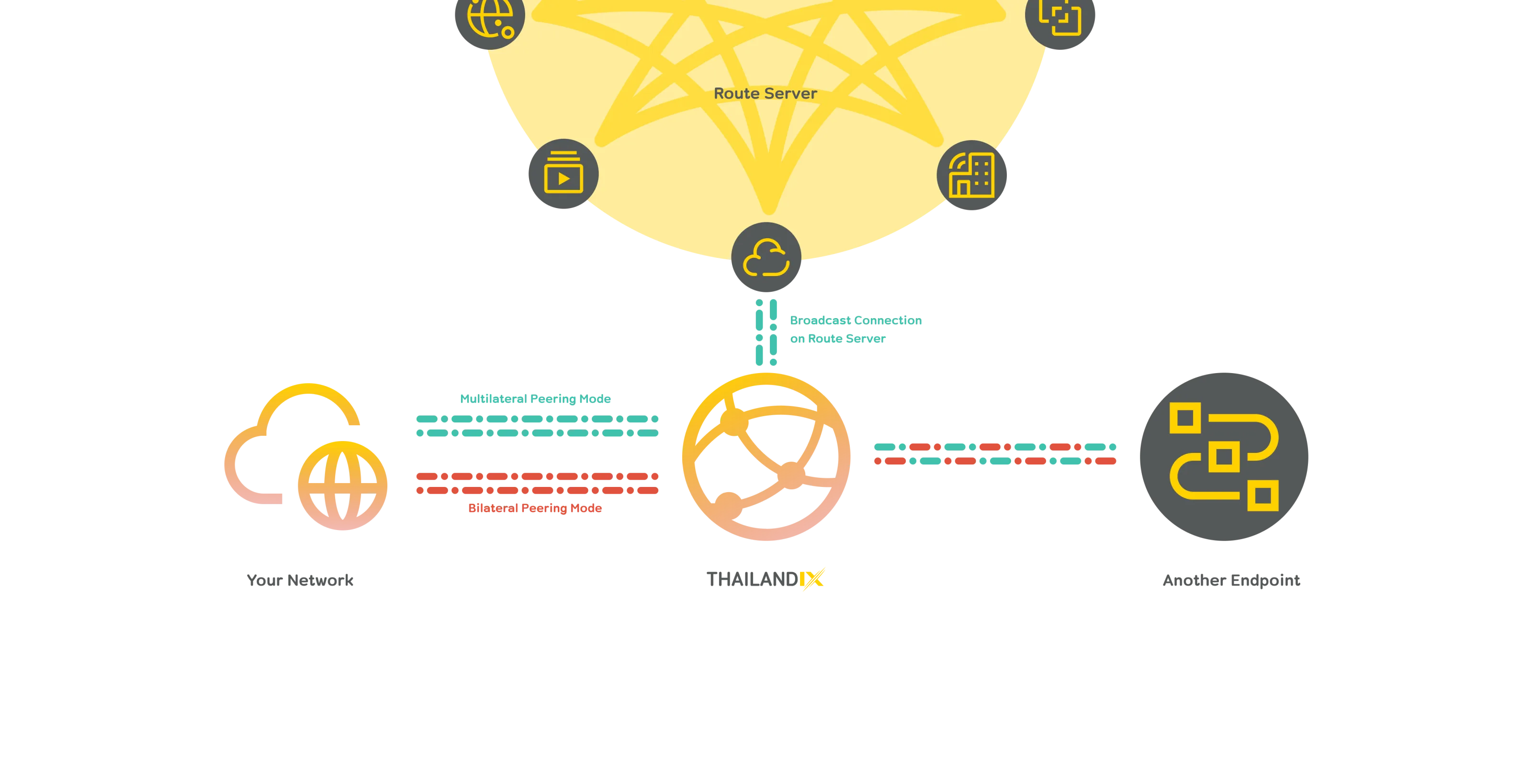 Public Peering connectivity model