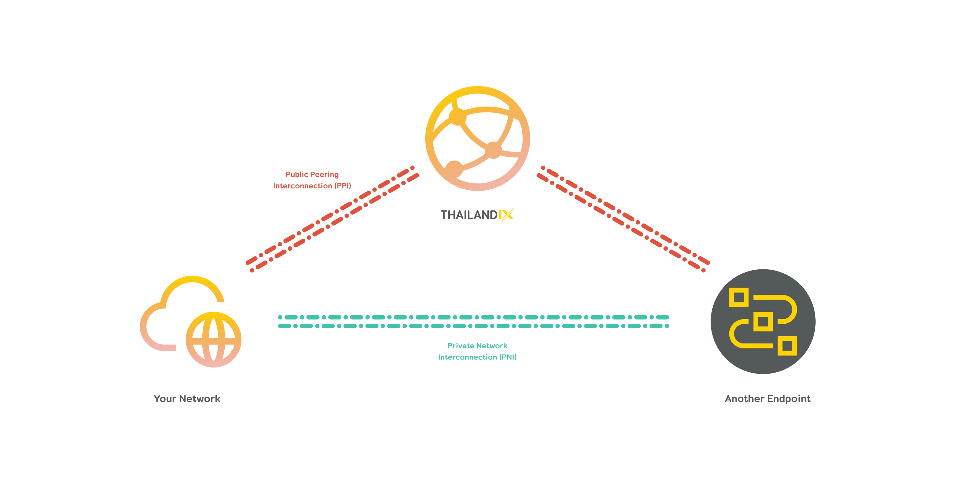 แบบการเชื่อมต่อแบบ Private Peering
