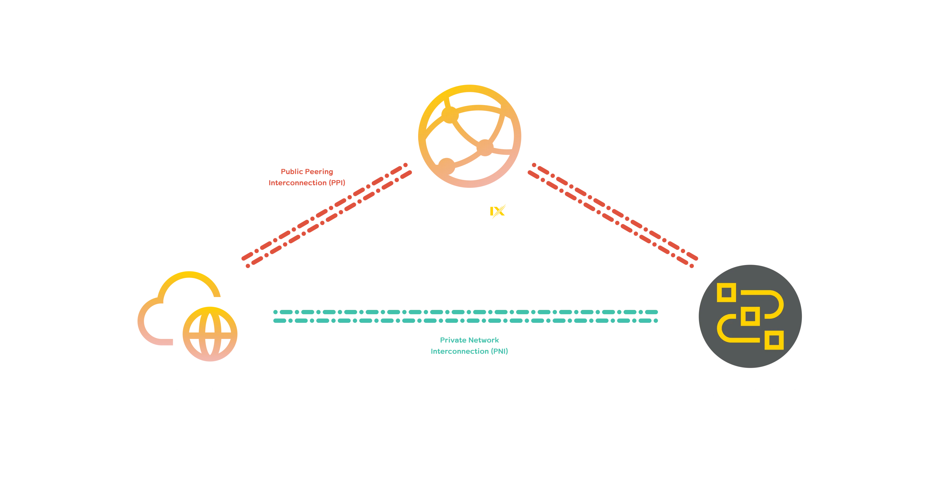 แบบการเชื่อมต่อแบบ Private Peering