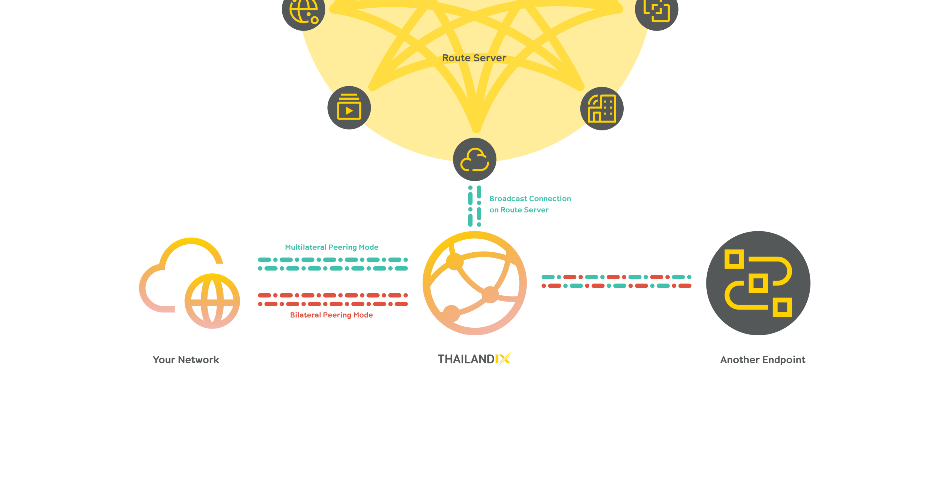 ผังการเชื่อมต่อแบบ Multilateral Peering ของ Thailand IX